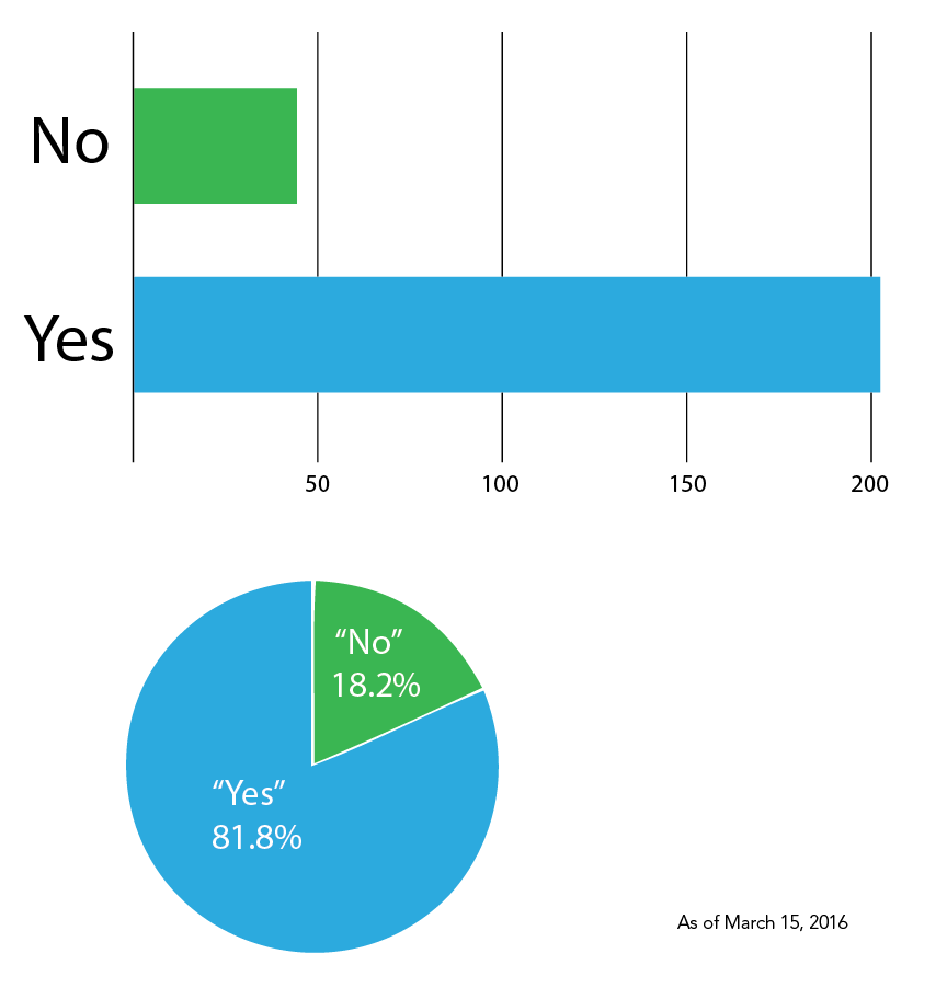 Should hydroponics vertical farming be certified organic poll results