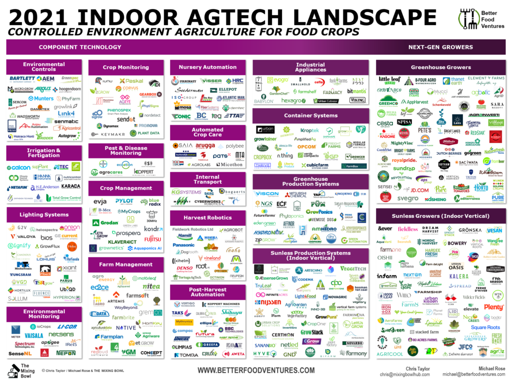 Indoor AgTech 2021, an Evolving Landscape