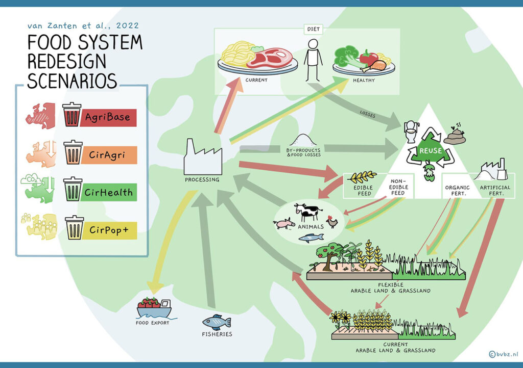 Nature publication: What will we eat in a circular food system?